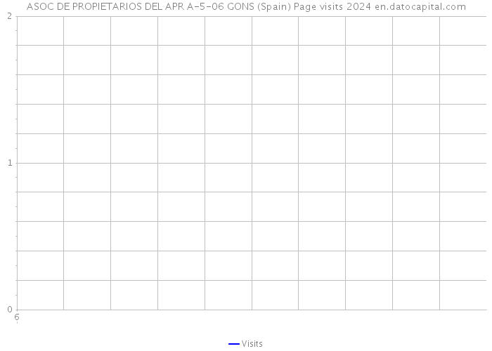 ASOC DE PROPIETARIOS DEL APR A-5-06 GONS (Spain) Page visits 2024 