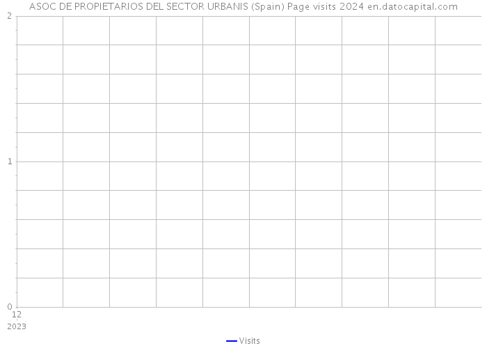 ASOC DE PROPIETARIOS DEL SECTOR URBANIS (Spain) Page visits 2024 