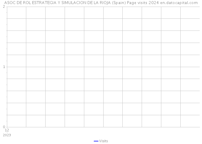 ASOC DE ROL ESTRATEGIA Y SIMULACION DE LA RIOJA (Spain) Page visits 2024 