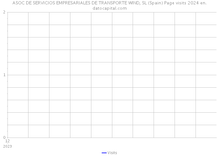 ASOC DE SERVICIOS EMPRESARIALES DE TRANSPORTE WIND, SL (Spain) Page visits 2024 