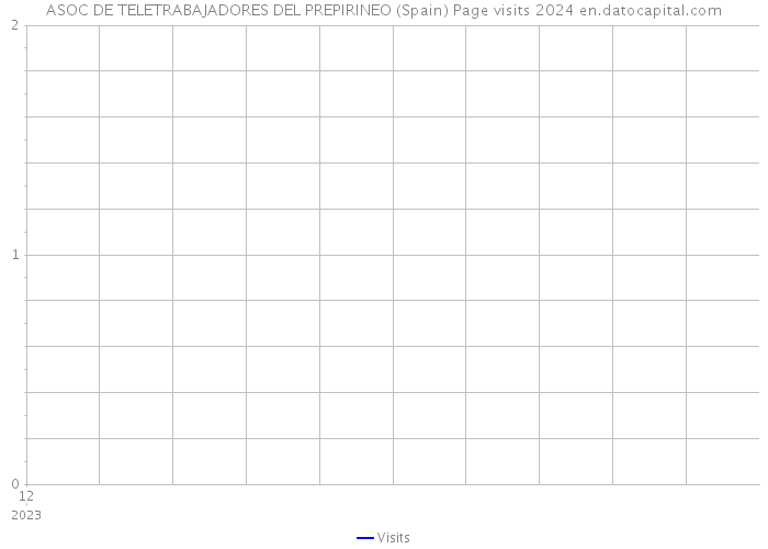 ASOC DE TELETRABAJADORES DEL PREPIRINEO (Spain) Page visits 2024 