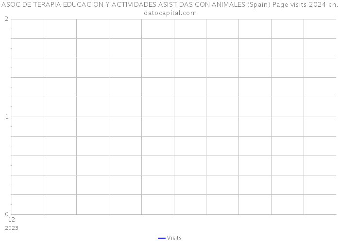 ASOC DE TERAPIA EDUCACION Y ACTIVIDADES ASISTIDAS CON ANIMALES (Spain) Page visits 2024 