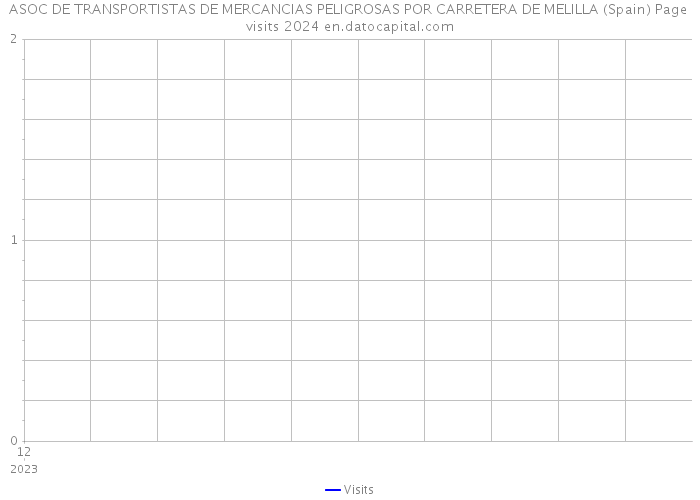 ASOC DE TRANSPORTISTAS DE MERCANCIAS PELIGROSAS POR CARRETERA DE MELILLA (Spain) Page visits 2024 