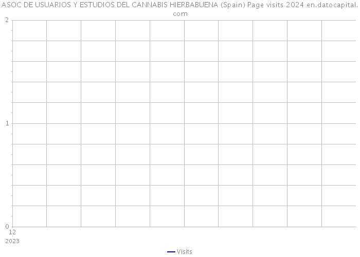 ASOC DE USUARIOS Y ESTUDIOS DEL CANNABIS HIERBABUENA (Spain) Page visits 2024 
