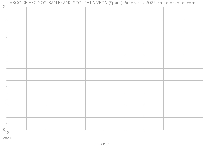 ASOC DE VECINOS SAN FRANCISCO DE LA VEGA (Spain) Page visits 2024 