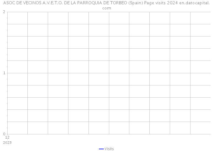 ASOC DE VECINOS A.V.E.T.O. DE LA PARROQUIA DE TORBEO (Spain) Page visits 2024 