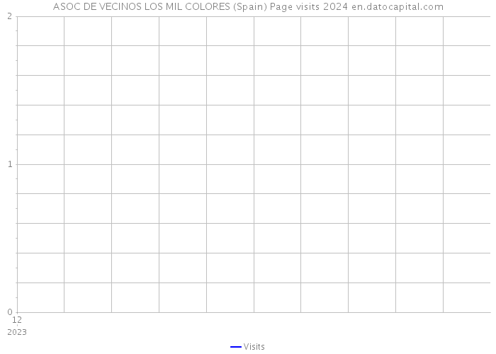 ASOC DE VECINOS LOS MIL COLORES (Spain) Page visits 2024 