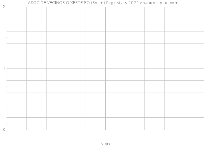 ASOC DE VECINOS O XESTEIRO (Spain) Page visits 2024 