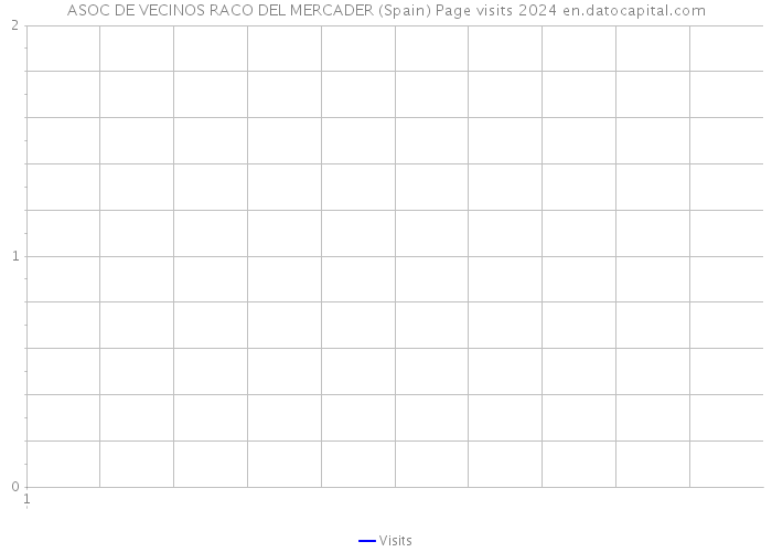 ASOC DE VECINOS RACO DEL MERCADER (Spain) Page visits 2024 