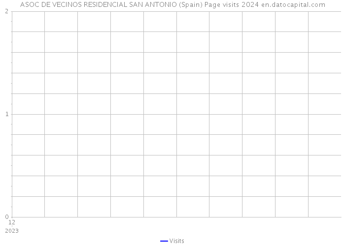 ASOC DE VECINOS RESIDENCIAL SAN ANTONIO (Spain) Page visits 2024 
