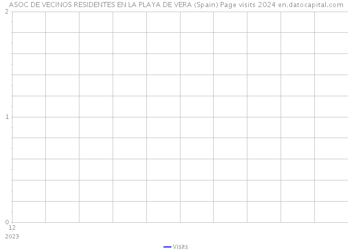 ASOC DE VECINOS RESIDENTES EN LA PLAYA DE VERA (Spain) Page visits 2024 
