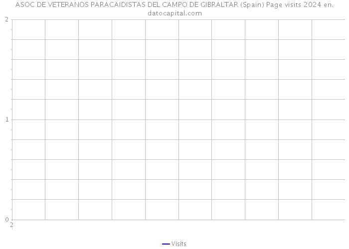 ASOC DE VETERANOS PARACAIDISTAS DEL CAMPO DE GIBRALTAR (Spain) Page visits 2024 