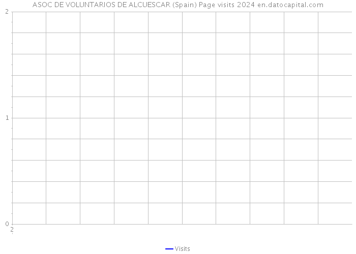 ASOC DE VOLUNTARIOS DE ALCUESCAR (Spain) Page visits 2024 