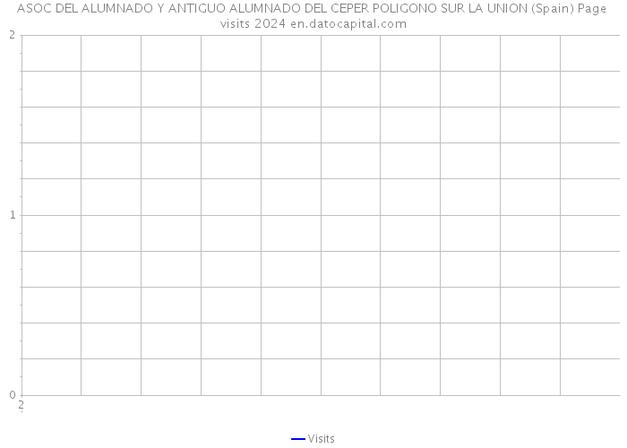 ASOC DEL ALUMNADO Y ANTIGUO ALUMNADO DEL CEPER POLIGONO SUR LA UNION (Spain) Page visits 2024 