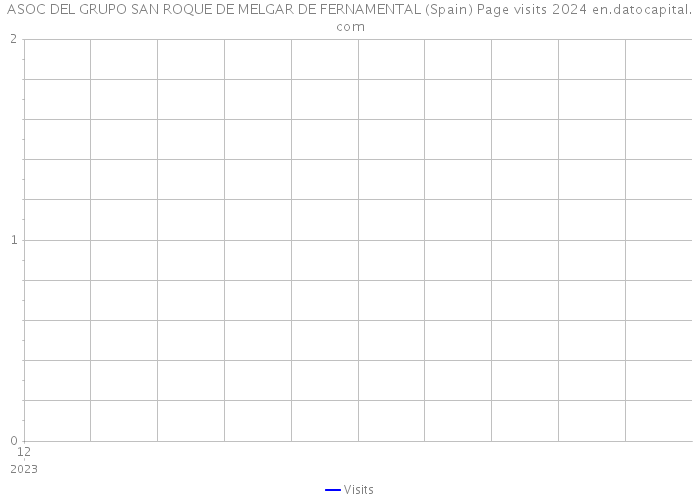 ASOC DEL GRUPO SAN ROQUE DE MELGAR DE FERNAMENTAL (Spain) Page visits 2024 