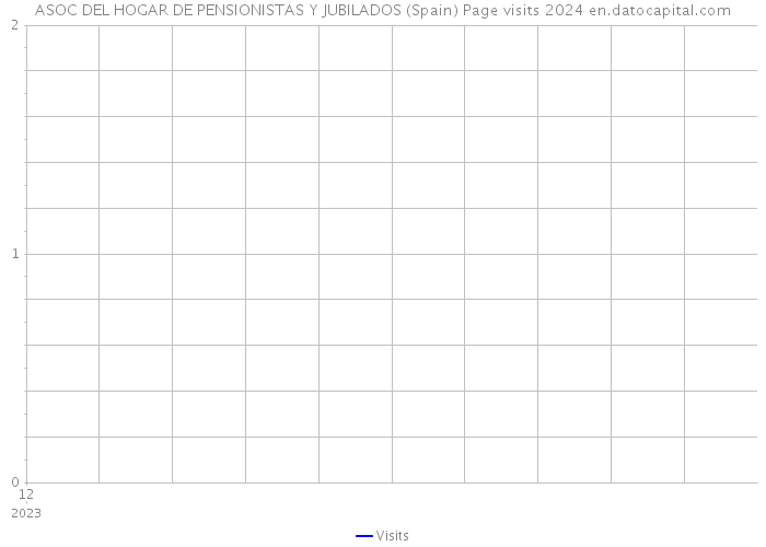 ASOC DEL HOGAR DE PENSIONISTAS Y JUBILADOS (Spain) Page visits 2024 