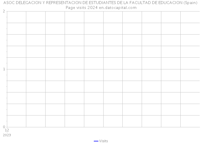 ASOC DELEGACION Y REPRESENTACION DE ESTUDIANTES DE LA FACULTAD DE EDUCACION (Spain) Page visits 2024 