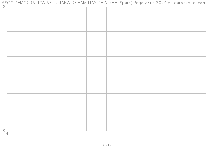 ASOC DEMOCRATICA ASTURIANA DE FAMILIAS DE ALZHE (Spain) Page visits 2024 