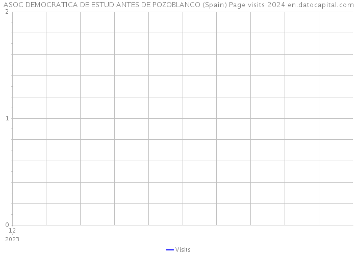 ASOC DEMOCRATICA DE ESTUDIANTES DE POZOBLANCO (Spain) Page visits 2024 