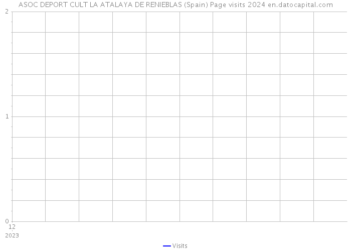 ASOC DEPORT CULT LA ATALAYA DE RENIEBLAS (Spain) Page visits 2024 