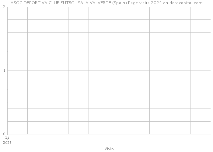 ASOC DEPORTIVA CLUB FUTBOL SALA VALVERDE (Spain) Page visits 2024 