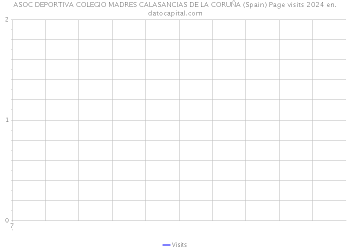ASOC DEPORTIVA COLEGIO MADRES CALASANCIAS DE LA CORUÑA (Spain) Page visits 2024 