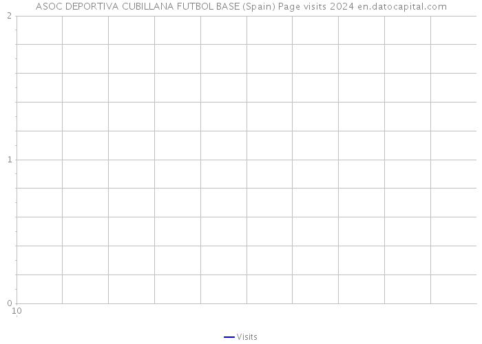 ASOC DEPORTIVA CUBILLANA FUTBOL BASE (Spain) Page visits 2024 