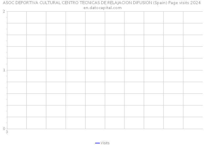 ASOC DEPORTIVA CULTURAL CENTRO TECNICAS DE RELAJACION DIFUSION (Spain) Page visits 2024 