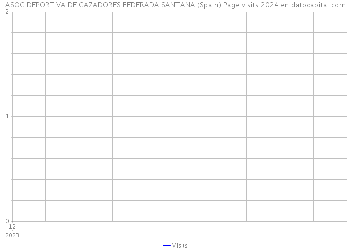 ASOC DEPORTIVA DE CAZADORES FEDERADA SANTANA (Spain) Page visits 2024 