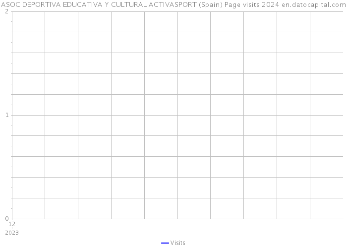 ASOC DEPORTIVA EDUCATIVA Y CULTURAL ACTIVASPORT (Spain) Page visits 2024 