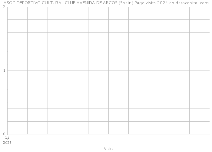 ASOC DEPORTIVO CULTURAL CLUB AVENIDA DE ARCOS (Spain) Page visits 2024 