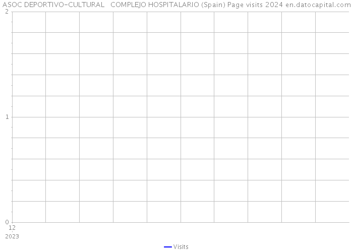 ASOC DEPORTIVO-CULTURAL COMPLEJO HOSPITALARIO (Spain) Page visits 2024 