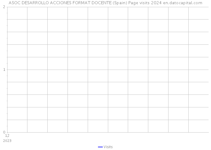 ASOC DESARROLLO ACCIONES FORMAT DOCENTE (Spain) Page visits 2024 