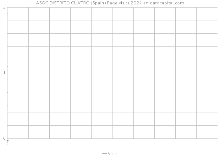 ASOC DISTRITO CUATRO (Spain) Page visits 2024 