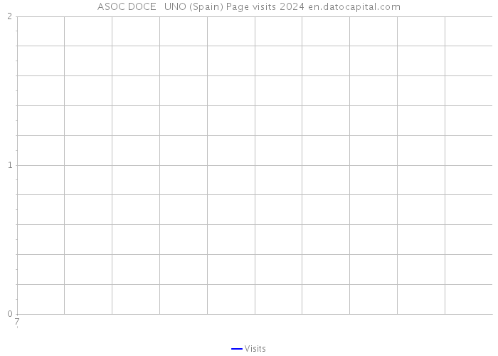 ASOC DOCE + UNO (Spain) Page visits 2024 