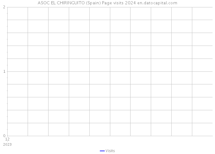 ASOC EL CHIRINGUITO (Spain) Page visits 2024 