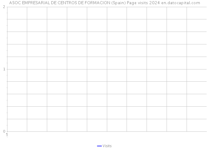 ASOC EMPRESARIAL DE CENTROS DE FORMACION (Spain) Page visits 2024 