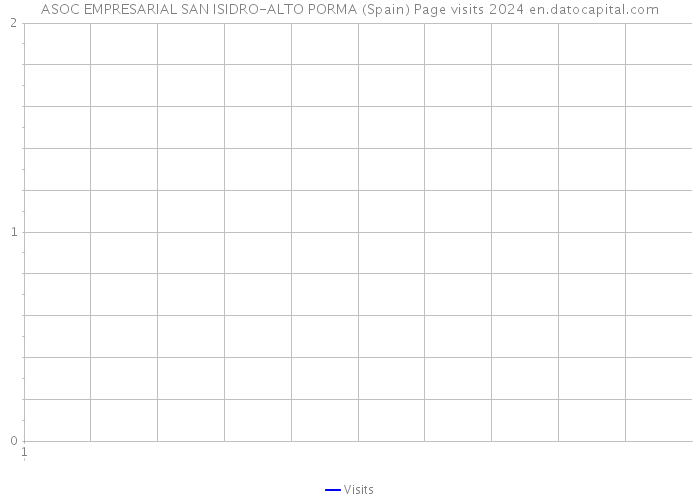 ASOC EMPRESARIAL SAN ISIDRO-ALTO PORMA (Spain) Page visits 2024 