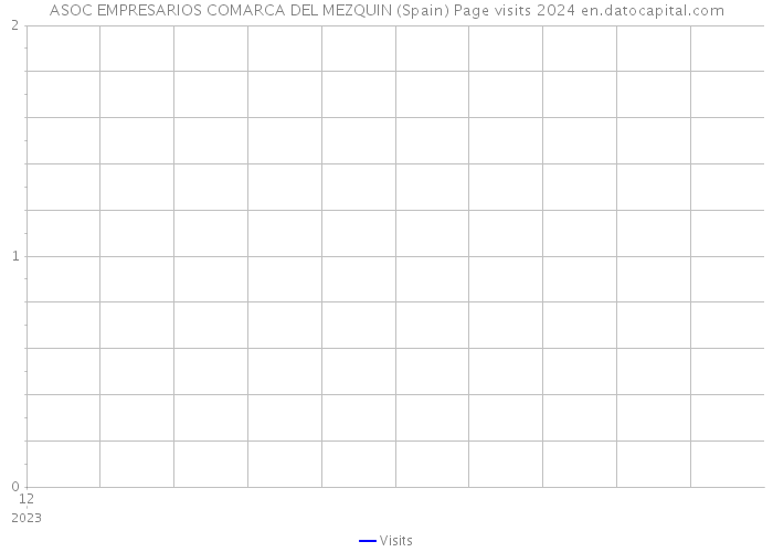 ASOC EMPRESARIOS COMARCA DEL MEZQUIN (Spain) Page visits 2024 