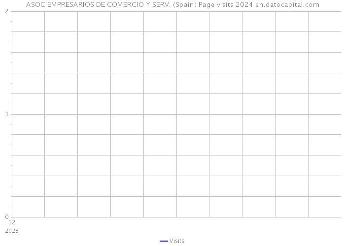 ASOC EMPRESARIOS DE COMERCIO Y SERV. (Spain) Page visits 2024 