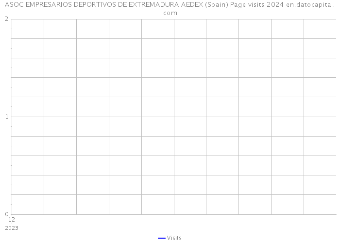 ASOC EMPRESARIOS DEPORTIVOS DE EXTREMADURA AEDEX (Spain) Page visits 2024 
