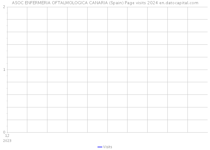 ASOC ENFERMERIA OFTALMOLOGICA CANARIA (Spain) Page visits 2024 