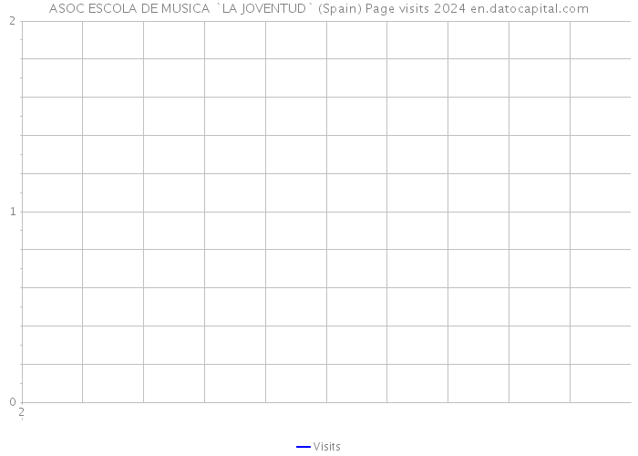 ASOC ESCOLA DE MUSICA `LA JOVENTUD` (Spain) Page visits 2024 