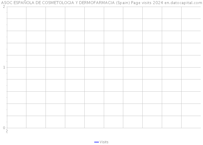ASOC ESPAÑOLA DE COSMETOLOGIA Y DERMOFARMACIA (Spain) Page visits 2024 