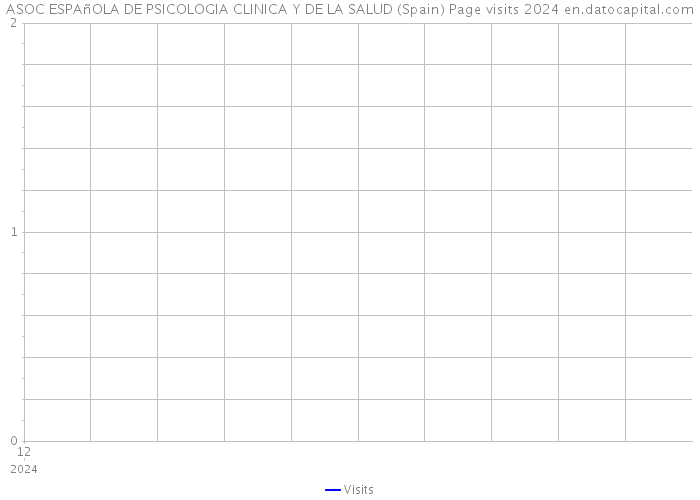 ASOC ESPAñOLA DE PSICOLOGIA CLINICA Y DE LA SALUD (Spain) Page visits 2024 