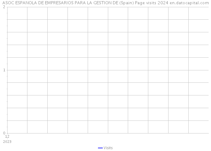 ASOC ESPANOLA DE EMPRESARIOS PARA LA GESTION DE (Spain) Page visits 2024 