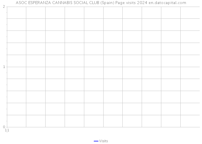 ASOC ESPERANZA CANNABIS SOCIAL CLUB (Spain) Page visits 2024 