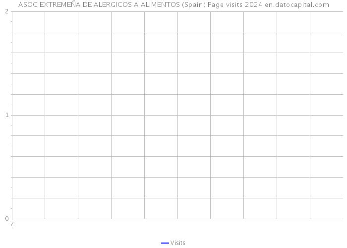 ASOC EXTREMEÑA DE ALERGICOS A ALIMENTOS (Spain) Page visits 2024 