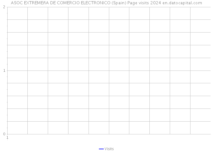 ASOC EXTREMEñA DE COMERCIO ELECTRONICO (Spain) Page visits 2024 
