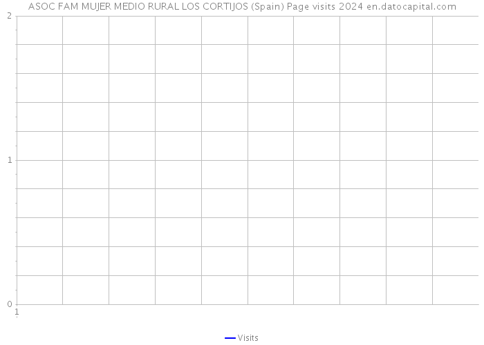 ASOC FAM MUJER MEDIO RURAL LOS CORTIJOS (Spain) Page visits 2024 